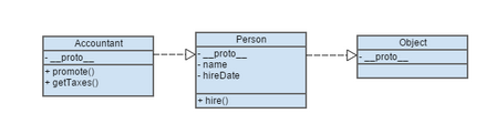 The foundations of a Javascript programmer: Prototypal inheritance